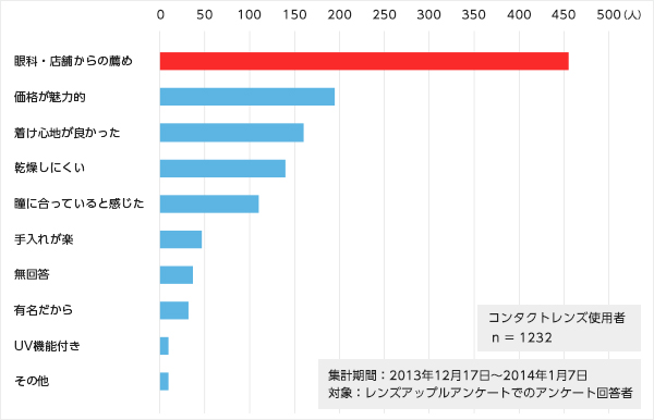 コンタクトレンズ通販 レンズオフ 返金特約