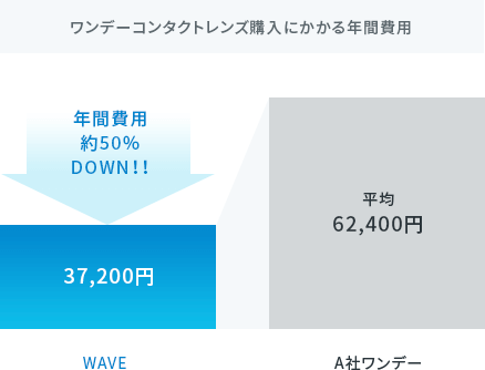 コンタクトレンズ通販 レンズオフ - WAVEワンデー UV エアスリム plus